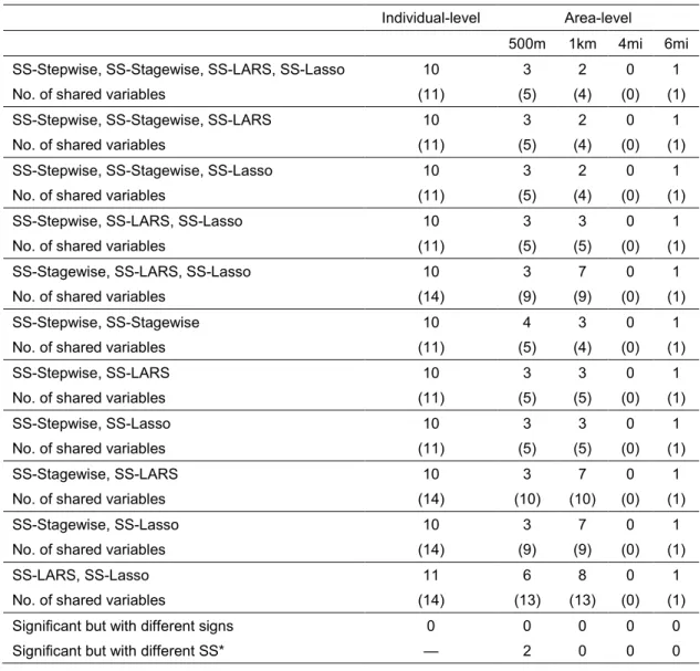 Table 2.4. Number of shared significant variables with the same sign and spatial scale and total  number of shared variables for spatial scale (SS) forward stepwise, forward stagewise, LARS,  and lasso models