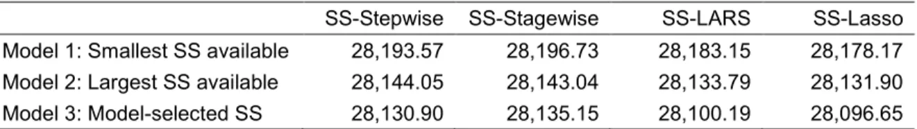 Table 2.5. OLS-based Akaike Information Criterion (AIC) comparisons across spatial scale (SS)  forward stepwise, forward stagewise, LARS, and lasso models
