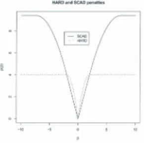 Figur e 2.2: SCAD and HARD penalty functi ons