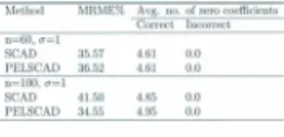 Tabl e 5.1: Simulat ion results forlinear regression model