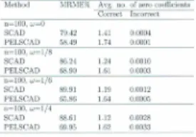 Tabl e 5.3: Simulati on resul ts for Poisson regression mod el