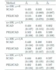 Table 5.4: Poisson regression: Estimates of nonzero coefficients wit h corresponding standa rd errors ill parent heses