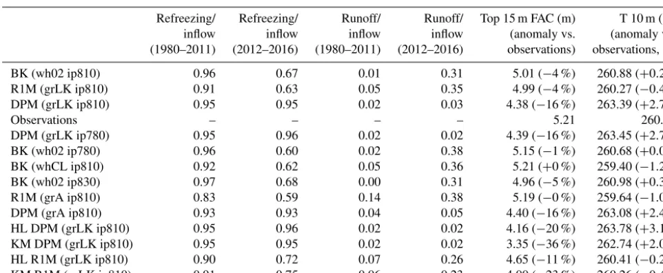 Table 1. Summary of the sensitivity tests.