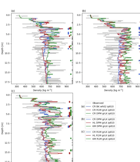 Figure 3. Modelled ﬁrn density at DYE-2. (a) BK wh02 ip810, (b) R1M grLK ip810, (c) DPM grLK ip810, (d) BK whCL ip810, (e) R1MgrA ip810, and (f) DPM grA ip810; black indicates solid ice.