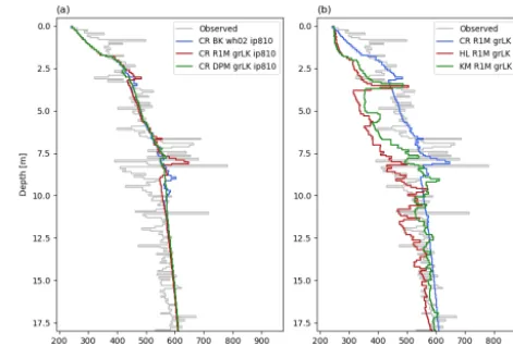 Figure 5. Measured and modelled depth–density proﬁles at NASA-SE on 4 May 2016. The modelled densities are averaged at the ver-tical resolution of the drilled core