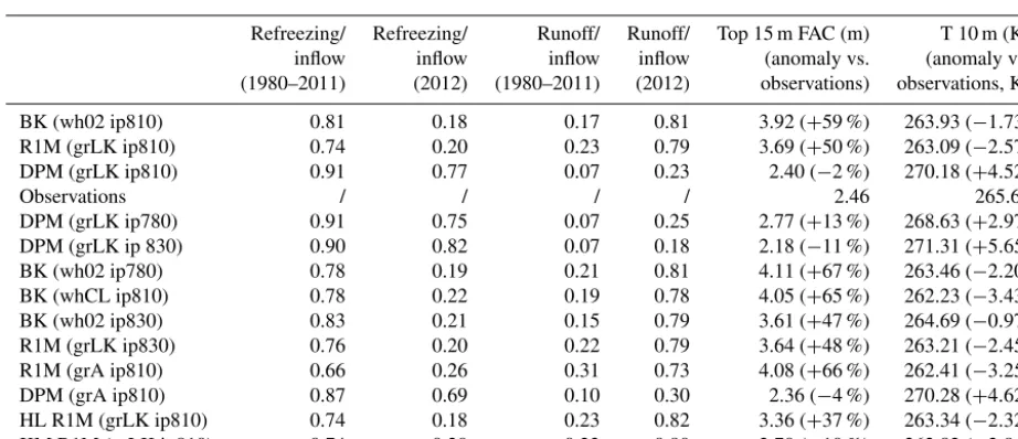 Table 3. Model outputs at NASA-SE site. A slash indicates no data.