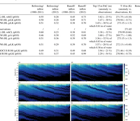 Table 5. Model outputs at FA13 site. A slash indicates no data.