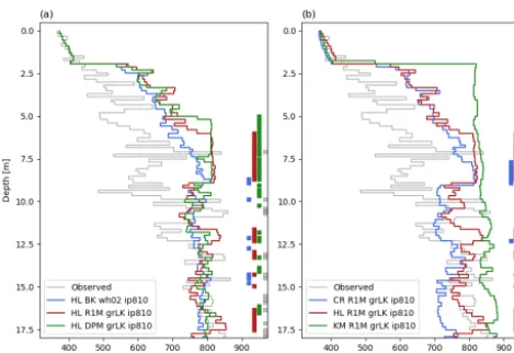Figure 10. Measured and modelled depth–density proﬁles at FA13on 10 April 2013. Thick vertical lines show ice layers