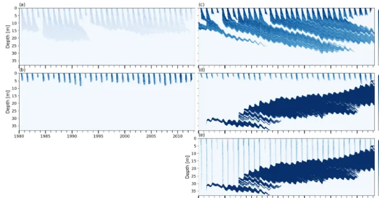 Figure 11. Volumetric water content at FA13. (a) BK wh02 ip810, (b) R1M grLK ip810, (c) BK whCL ip810, (d) matrix ﬂow domain ofDPM grLK ip810, and (e) preferential ﬂow domain of DPM grA ip810; note the difference in scale for panel (e).