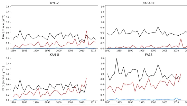 Figure 2. Annual surface mass ﬂuxes from RACMO2.3p2 at the study sites (1980–drilling date).