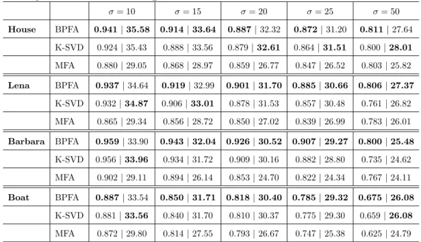Table 2.1: SSIM | PSNR performance. K-SVD sees the ground truth when choosing the number of dictionary elements for each image.