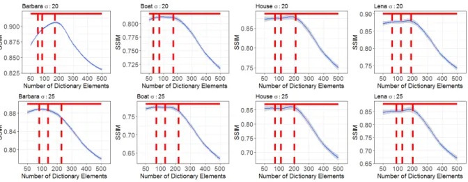 Figure 2.2: (Blue: K-SVD, Red: BPFA) Average SSIM results for different images and noise settings as a function of number of dictionary elements for K-SVD, each repeated for 20 trials.