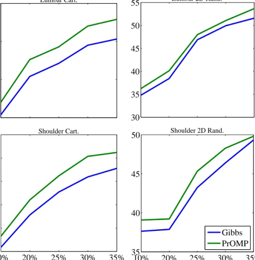 Figure 2.5: PSNR results in the noiseless setting for different MRI, masks and sampling percent- percent-ages