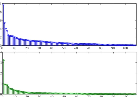 Figure 2.7: Stem plots of π k (sorted) for lumbar MRI with Cartesian 25% sampling mask.