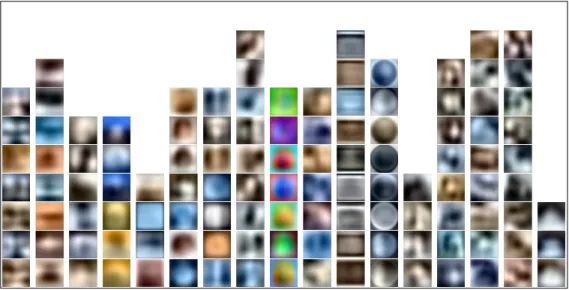 Figure 3.1: Final dictionary learned on Tiny images dataset. Each column represents a subspace and each learned vector of a subspace is reshaped to be shown by an image