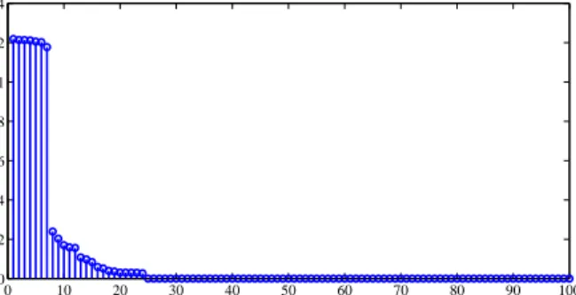 Figure 3.2: Probabilities of using each dictionary subspace in representing images ordered form the most probable to the least.