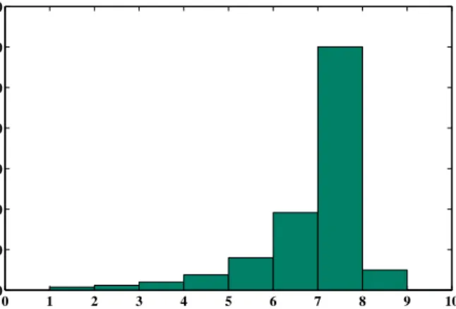 Figure 3.3: A histogram of number of subspaces used in representing 100,000 randomly selected images.
