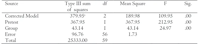 Table 1: One-way Analysis of Covariance (ANCOVA) on Differences in Performance Between the 