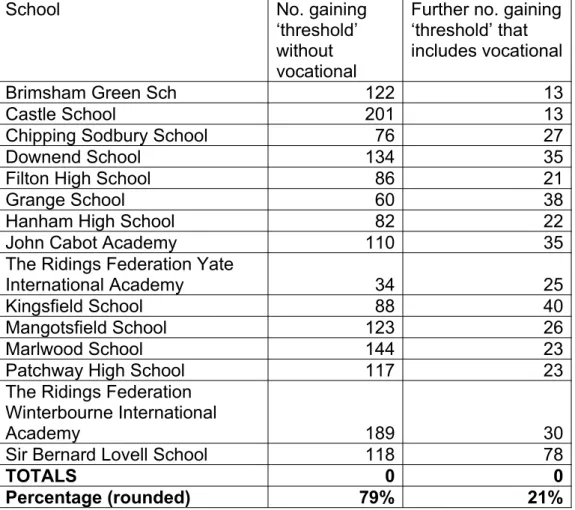 Table C: South Gloucestershire 2008-09 Number of students gaining  Level 2 ‘Threshold’ (ie 5+ A*-C GCSE or equivalent) with and without  vocational qualifications