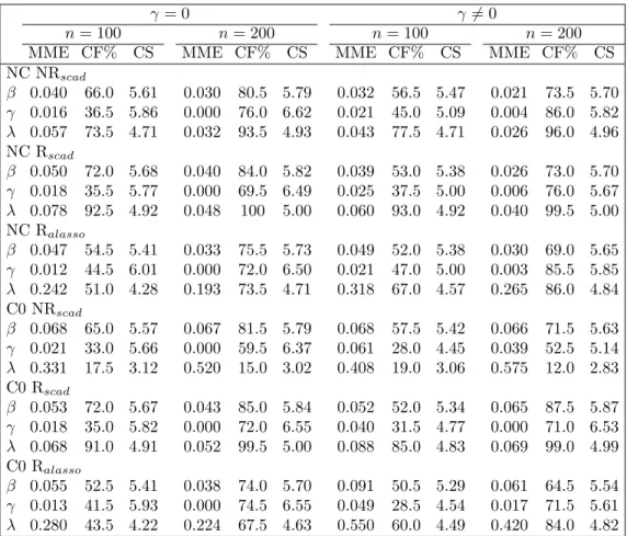 Table 1. Parameter estimation and selection in Study 1.