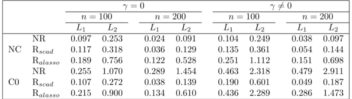 Table 2. Entropy loss (L 1 ) and quadratic loss (L 2 ) in estimating Σ in Study 1. γ = 0 γ ̸= 0 n = 100 n = 200 n = 100 n = 200 L 1 L 2 L 1 L 2 L 1 L 2 L 1 L 2 NR 0.097 0.253 0.024 0.091 0.104 0.249 0.038 0.097 NC R scad 0.117 0.318 0.036 0.129 0.135 0.361