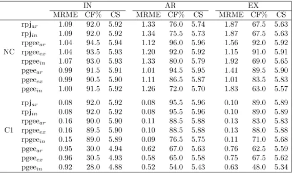 Table 3. Simulation results for Study 2.