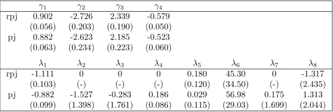 Table 5. Estimates of the generalized autoregressive parameters γ and inno- inno-vation variance parameters λ for progesterone data.