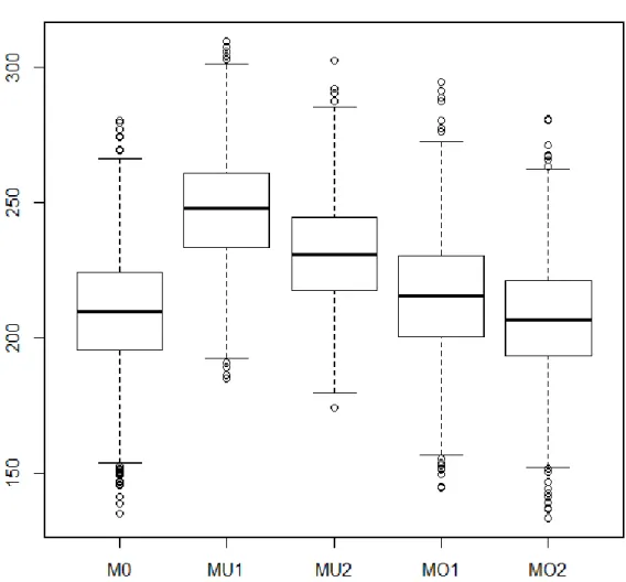 Figure 1. Kullback-Leibler Information Criterion of the 5 Models Estimated in the  Simulation for the Small-Sample Binary Outcome Case (Case 1)