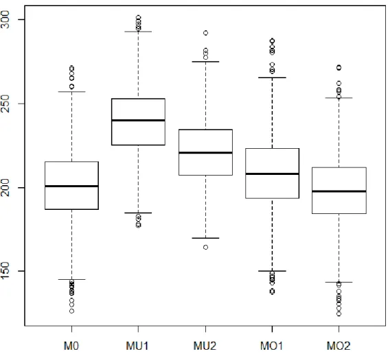 Figure 2. Kullback-Leibler Information Criterion of the 5 Models Estimated in the  Simulation for the Large-Sample Binary Outcome Case (Case 2)