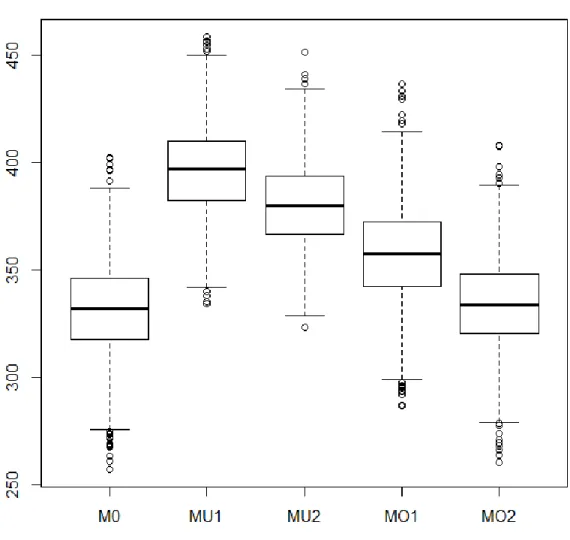 Figure 3. Kullback-Leibler Information Criterion of the 5 Models Estimated in the  Simulation for the Small-Sample Continuous Outcome Case (Case 3)