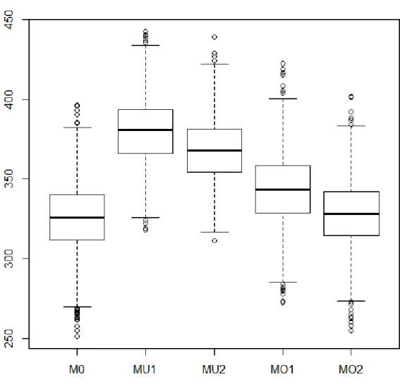 Figure 4. Kullback-Leibler Information Criterion of the 5 Models Estimated in the  Simulation for the Large-Sample Continuous Outcome Case (Case 4)