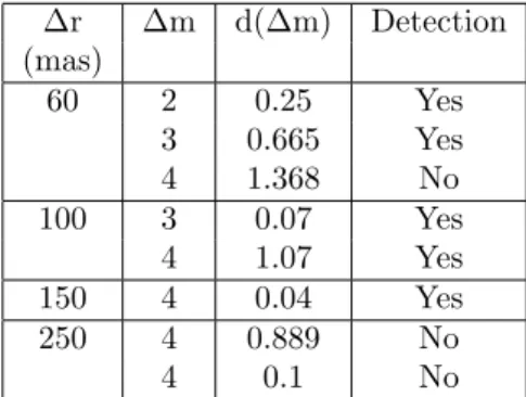 Table 1. This table indicates the typical astrometric and photometric accuracies obtained with our speckle reconstruction code