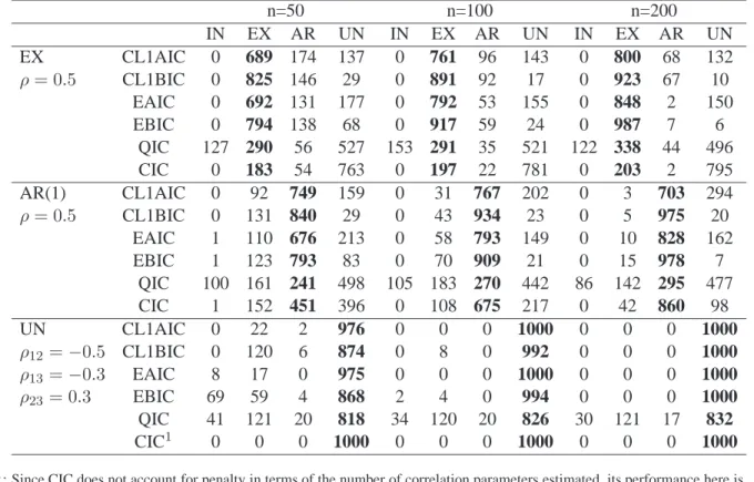 Table 3: Frequencies of the correlation structure identified using the six different criteria, namely CL1AIC, CL1BIC, EAIC, EBIC, QIC, and CIC, from 1000 simulation runs in each setting