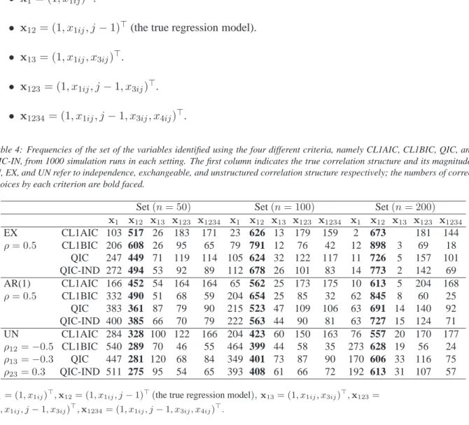 Table 4: Frequencies of the set of the variables identified using the four different criteria, namely CL1AIC, CL1BIC, QIC, and QIC-IN, from 1000 simulation runs in each setting