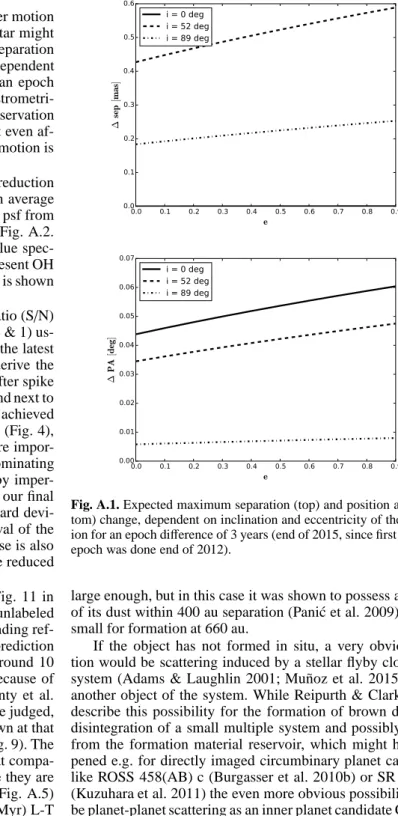 Fig. A.1. Expected maximum separation (top) and position angle (bot- (bot-tom) change, dependent on inclination and eccentricity of the  compan-ion for an epoch difference of 3 years (end of 2015, since first calibrated epoch was done end of 2012).