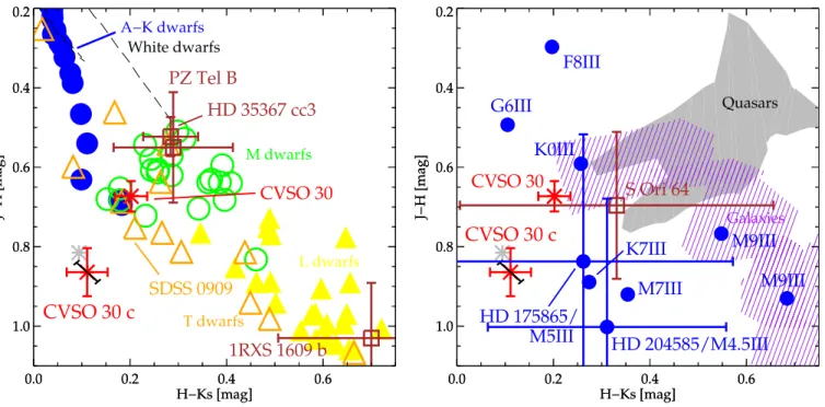 Fig. 2. CVSO 30, CVSO 30 c and comparison objects, superimposed onto the color data from Hewett et al