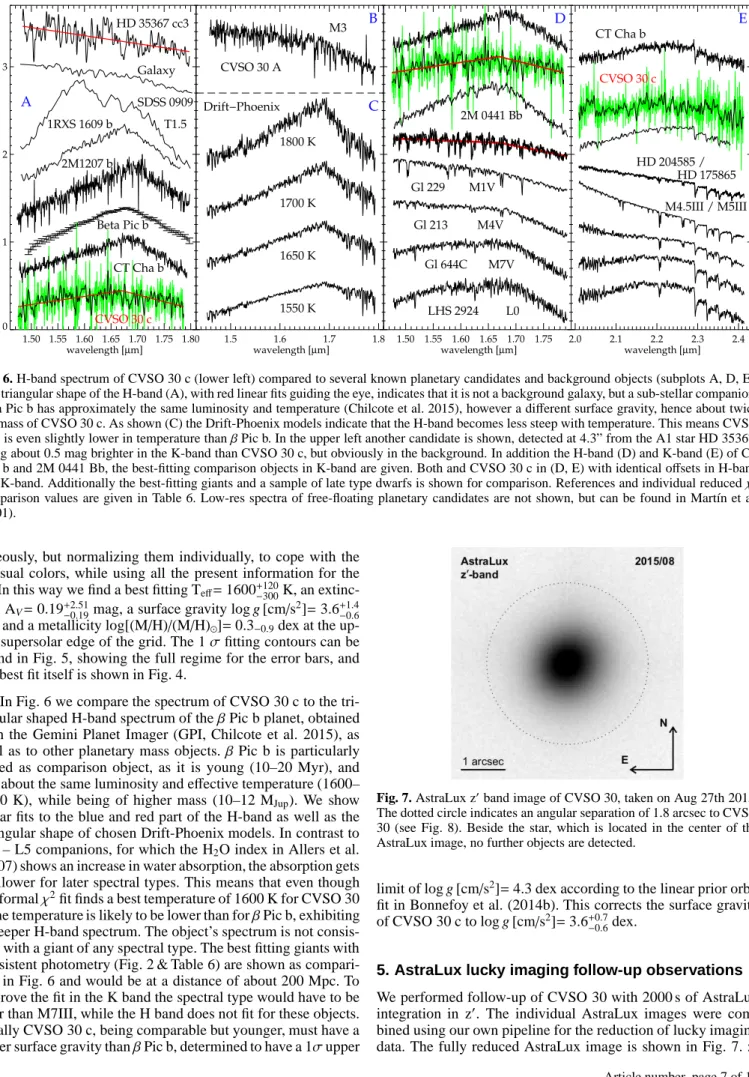 Fig. 6. H-band spectrum of CVSO 30 c (lower left) compared to several known planetary candidates and background objects (subplots A, D, E).