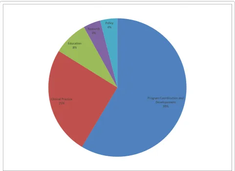Figure 2 GAPS Membership by Cadre. The interdisciplinary GAPS membership allowed for a comparison and contrast of competenciesneeded by different members of the health care team in order to effectively deliver FP services.