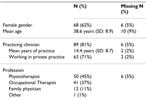 Table 1: Characteristics of the respondents to the CLIP questionnaire (n = 110)