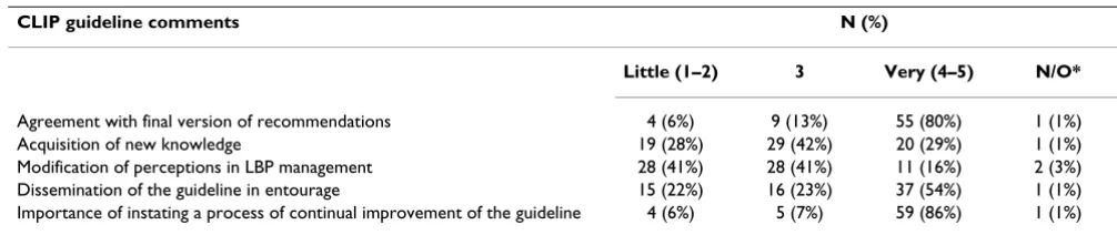 Table 2: Survey results of the respondents on the CLIP process (n = 78)