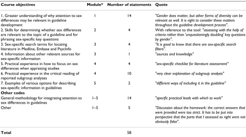 Table 1: Pilot test: Learning points of the course