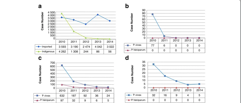 Table 1 Implementation of strategies and interventions formalaria elimination in China, 2010–2014