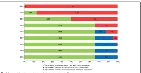 Fig. 3 Progress of the sub-national malaria elimination assessment in China