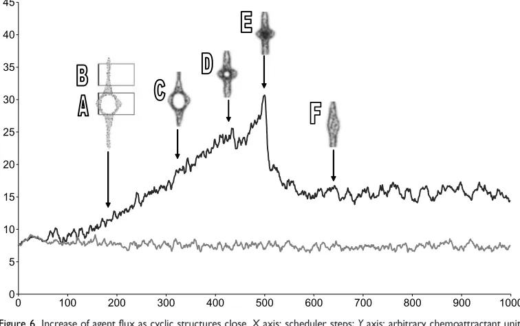 Figure 7. Tracking of single agent particle shows characteristic shuttle streaming movement pattern