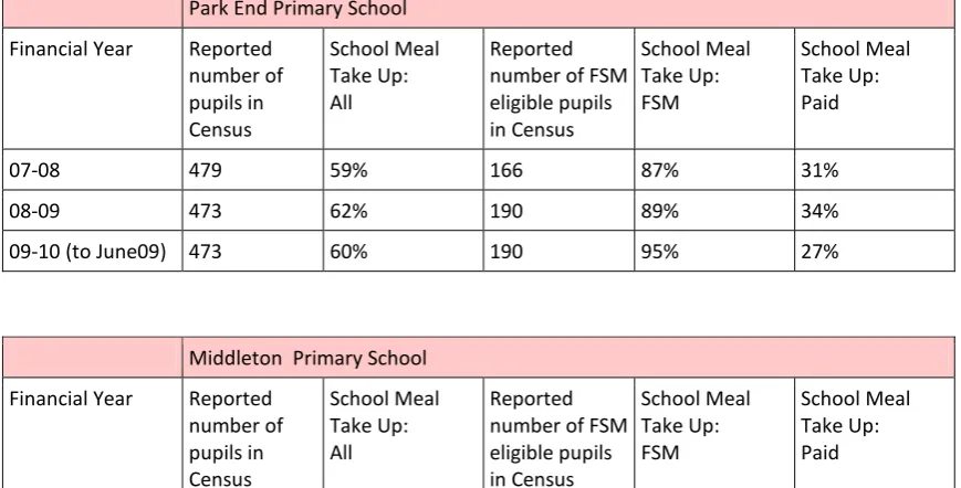 Table 12: School Meal Take Up 