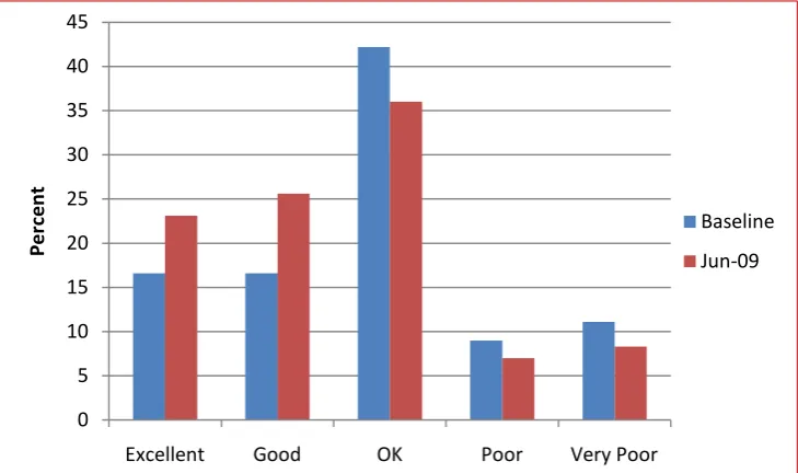 Figure 1.  Pupil Ratings of School Meals in the Baseline and Follow up Surveys 