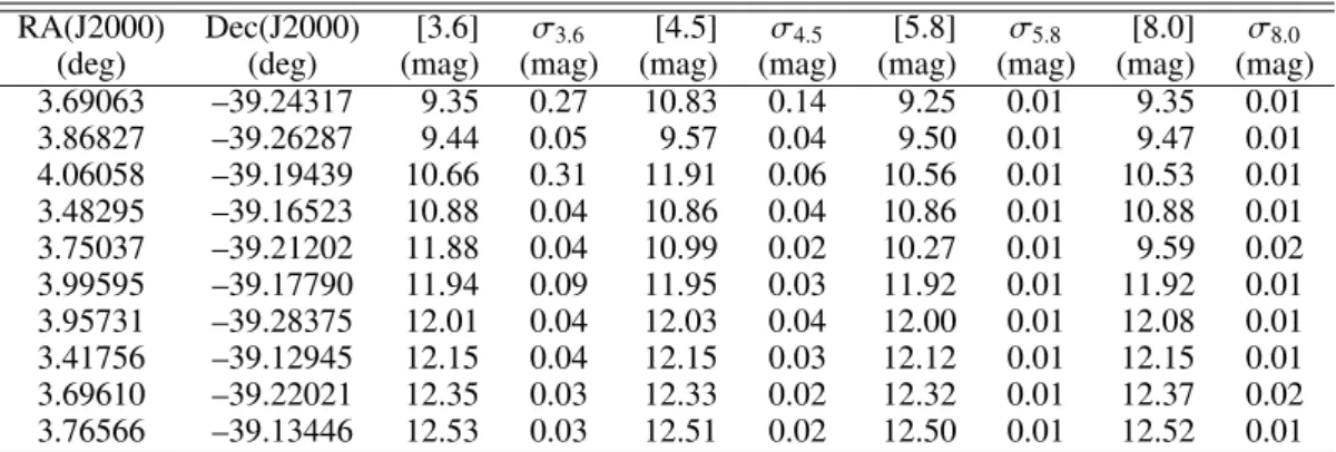 Table 2: Mid-infrared Spitzer Photometry of 8746 Point Sources in the field of NGC 55 RA(J2000) Dec(J2000) [3.6] σ 3.6 [4.5] σ 4.5 [5.8] σ 5.8 [8.0] σ 8.0