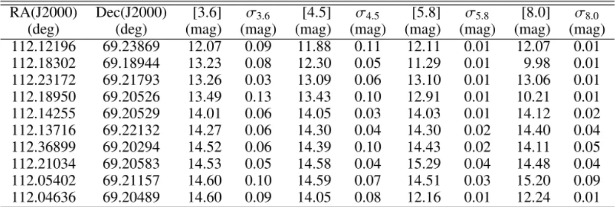 Table 4: Mid-infrared Spitzer Photometry of 505 Point Sources in the field of NGC 2366 RA(J2000) Dec(J2000) [3.6] σ 3.6 [4.5] σ 4.5 [5.8] σ 5.8 [8.0] σ 8.0