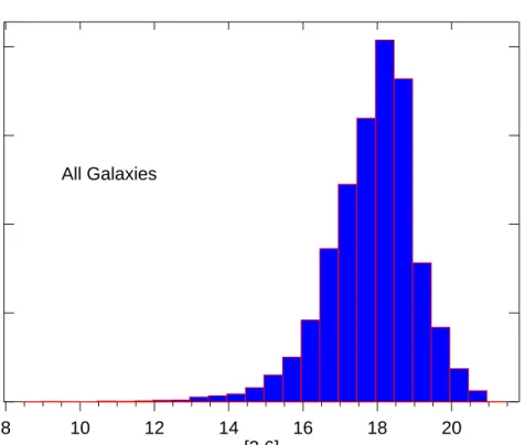 Fig. 1: Histogram showing the detected sources per half magnitude bin for the entire sample of 20159 sources across all five galaxies in the Spitzer IRAC 3.6 µm band