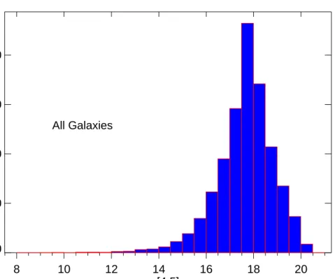 Fig. 2: Same as Figure 1 but in the Spitzer IRAC 4.5 µm band. The limiting magnitude is estimated to be where the histogram turns over, at m [4.5] =17.5.